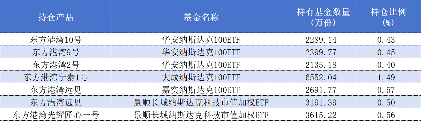 但斌旗下东方港湾最新美股持仓：减持亚马逊、英伟达 买入阿里巴巴