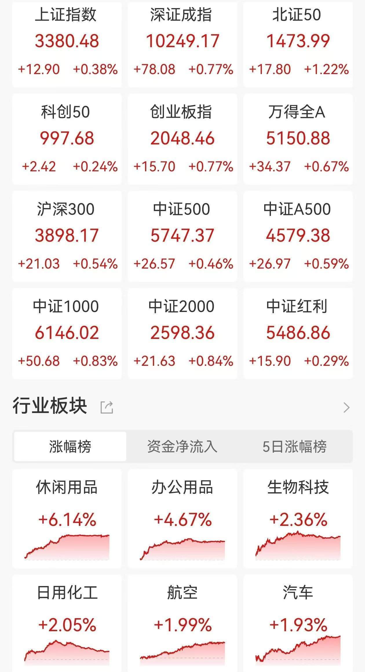 创新药概念展开久违涨势,港股创新药ETF(159567)早盘涨逾3%