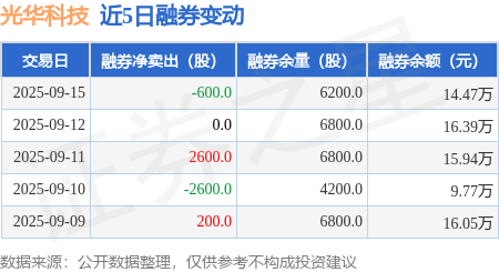 光华科技：前三季度净利润同比增长1233.7%