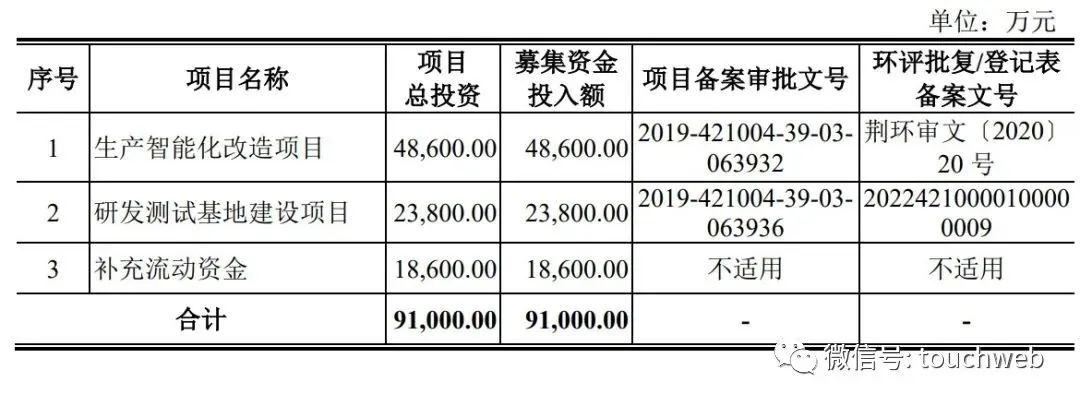 今年以来科创板累计募资151.36亿元，超去年全年