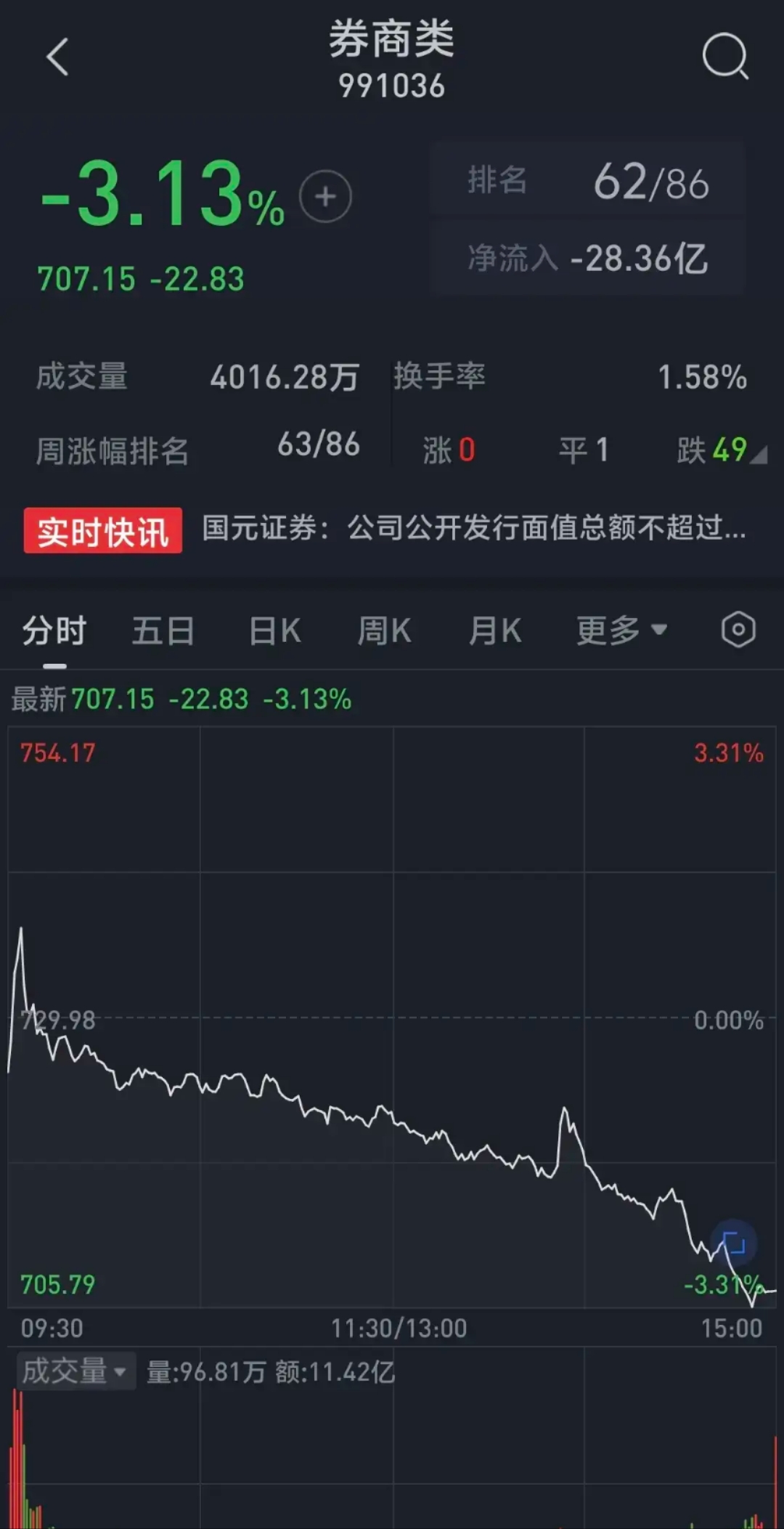 上期所基本金属期货夜盘收盘涨跌不一，氧化铝涨0.86%