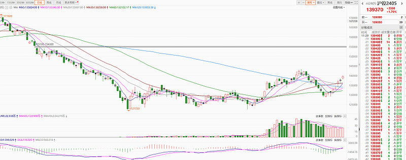 格林美：上半年公司印尼镍冶炼项目自产钴金属3667吨 同比增长125%