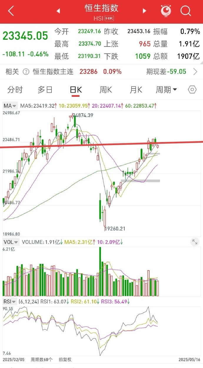 今日904只个股突破五日均线