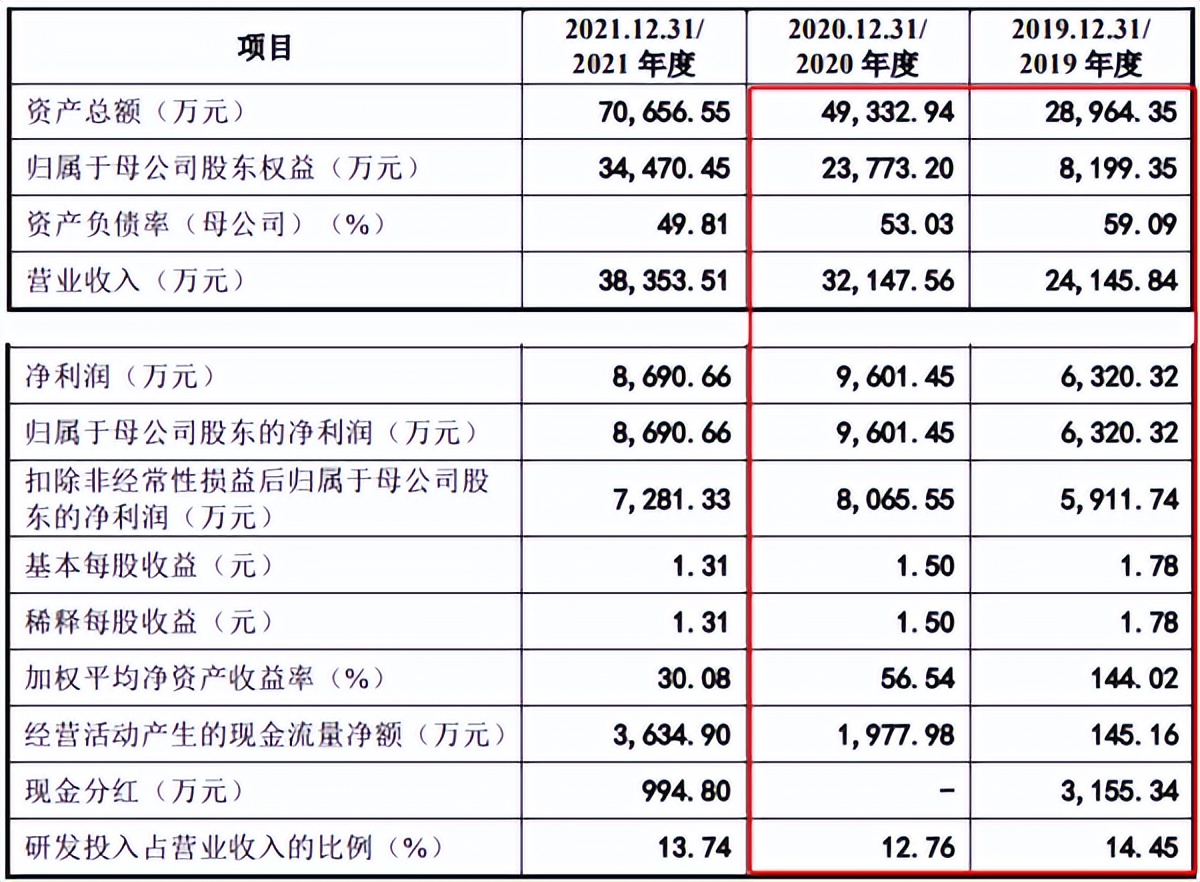 未来材料IPO：产品降价毛利承压，背靠“东岳系”独立性存疑，产能利用率低仍欲扩产