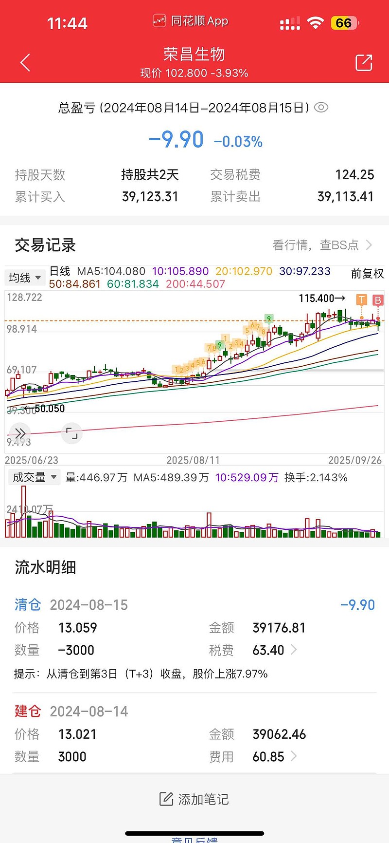 今日1731只个股突破五日均线