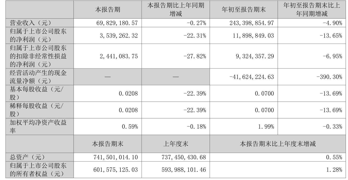 京北方:2025年前三季度净利润约2.43亿元