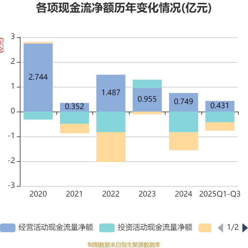 乾照光电:2025年前三季度净利润约8795万元