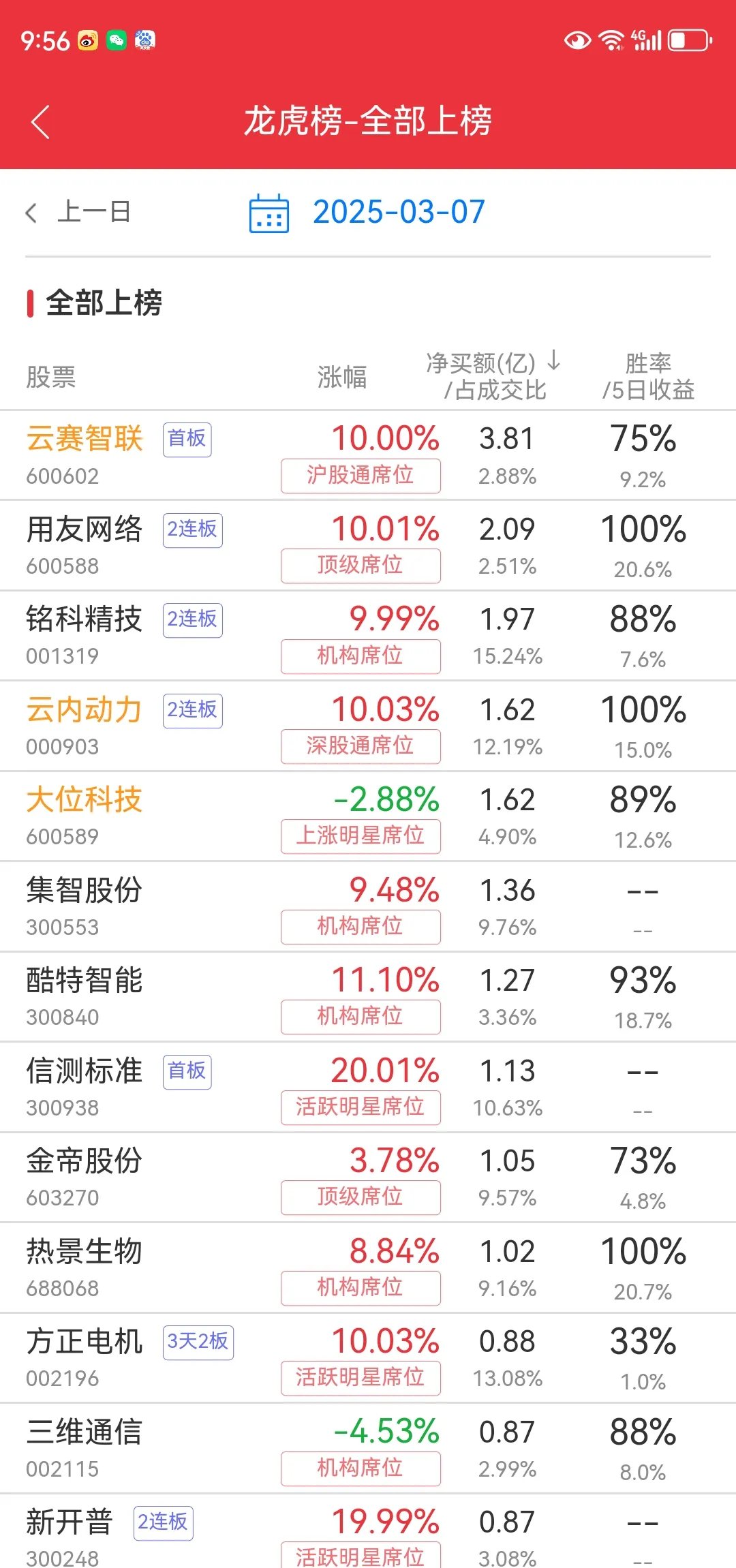 收评：三大股指尾盘翻红，煤炭板块强势，金融板块拉升