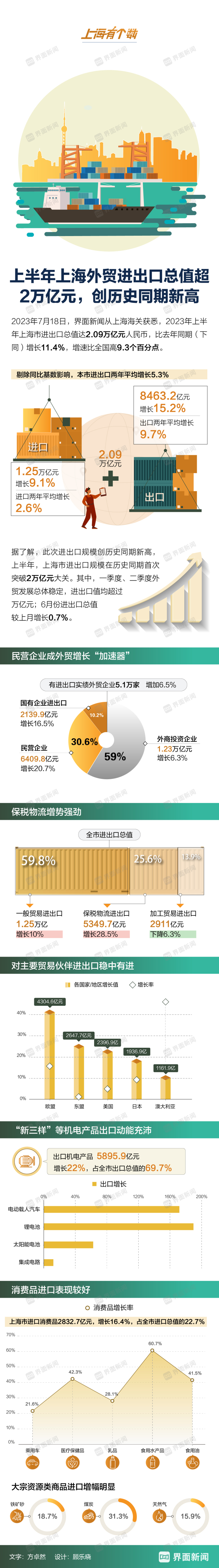 今年前三季度京津冀地区出口破万亿元 创历史同期新高
