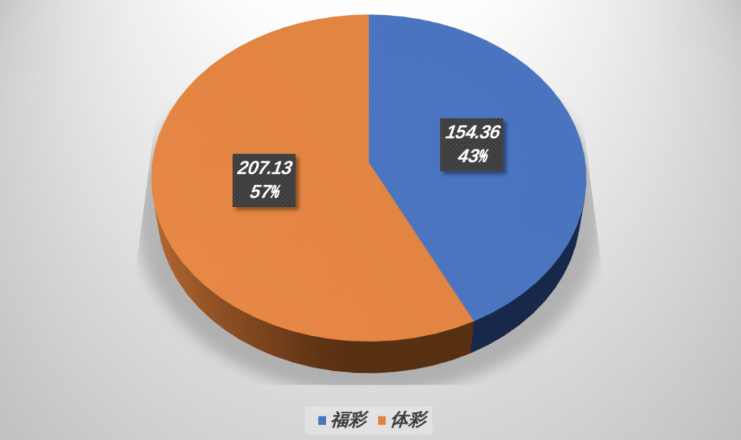 9月中国销售彩票同比增2.8% 24省份销量增长
