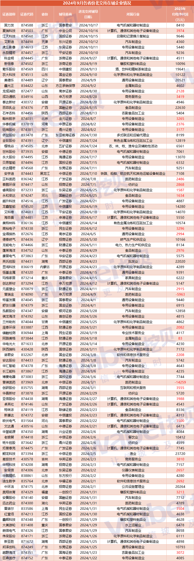 北交所股票成交概况：156股上涨，111股下跌