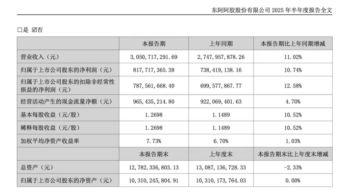 东阿阿胶：前三季度净利润同比增长10.53%