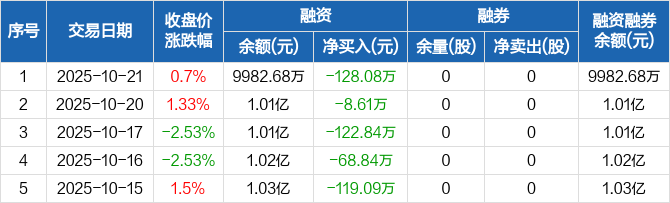 丰茂股份:2025年前三季度净利润约8494万元