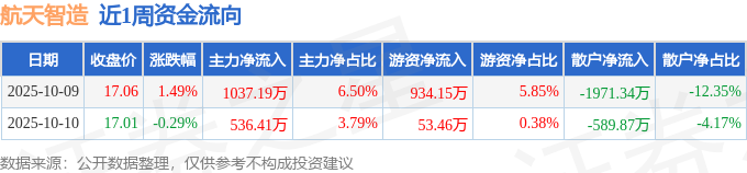 航天智装龙虎榜：营业部净买入1.50亿元