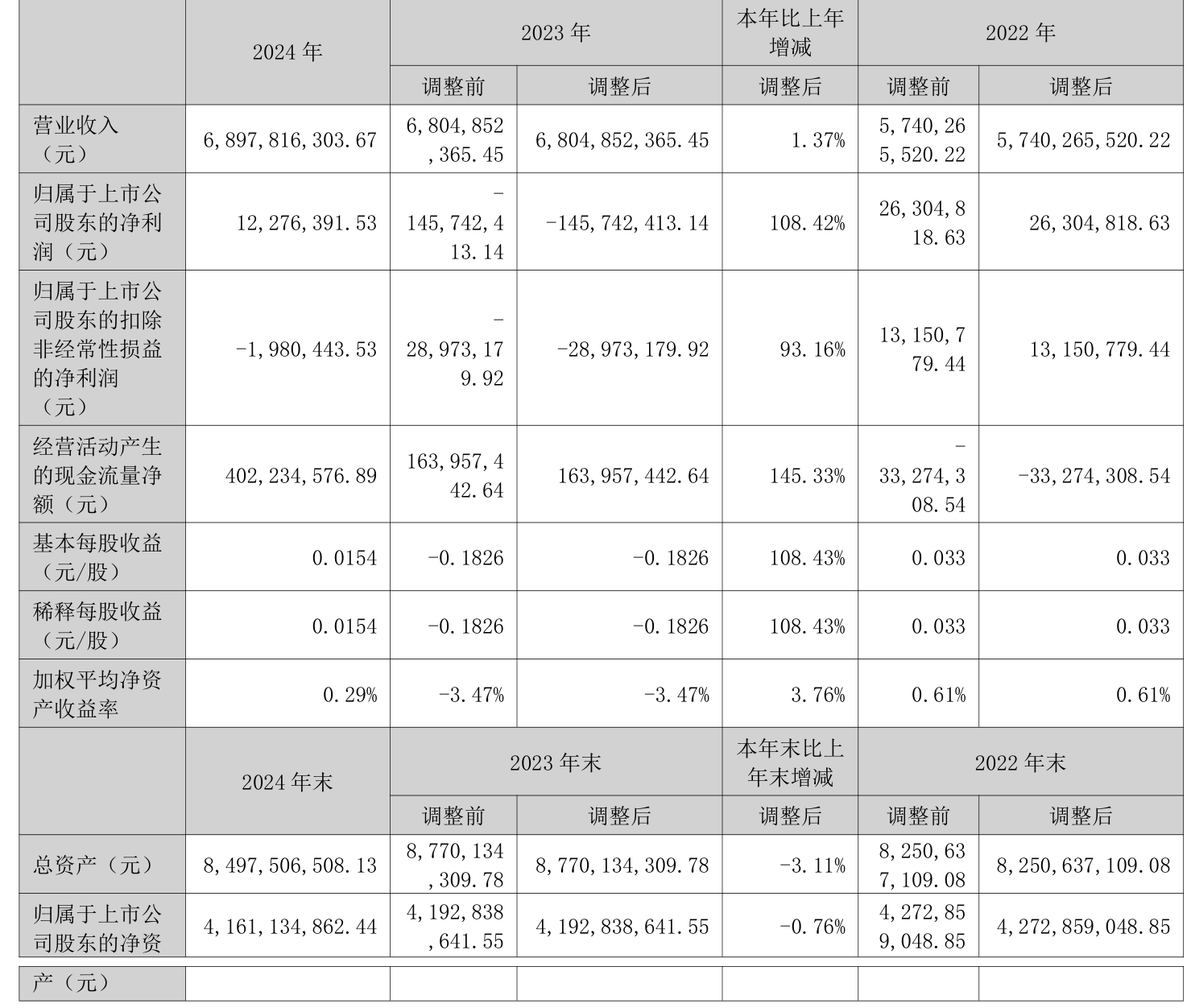 宇晶股份：2025年前三季度净利润约2260万元