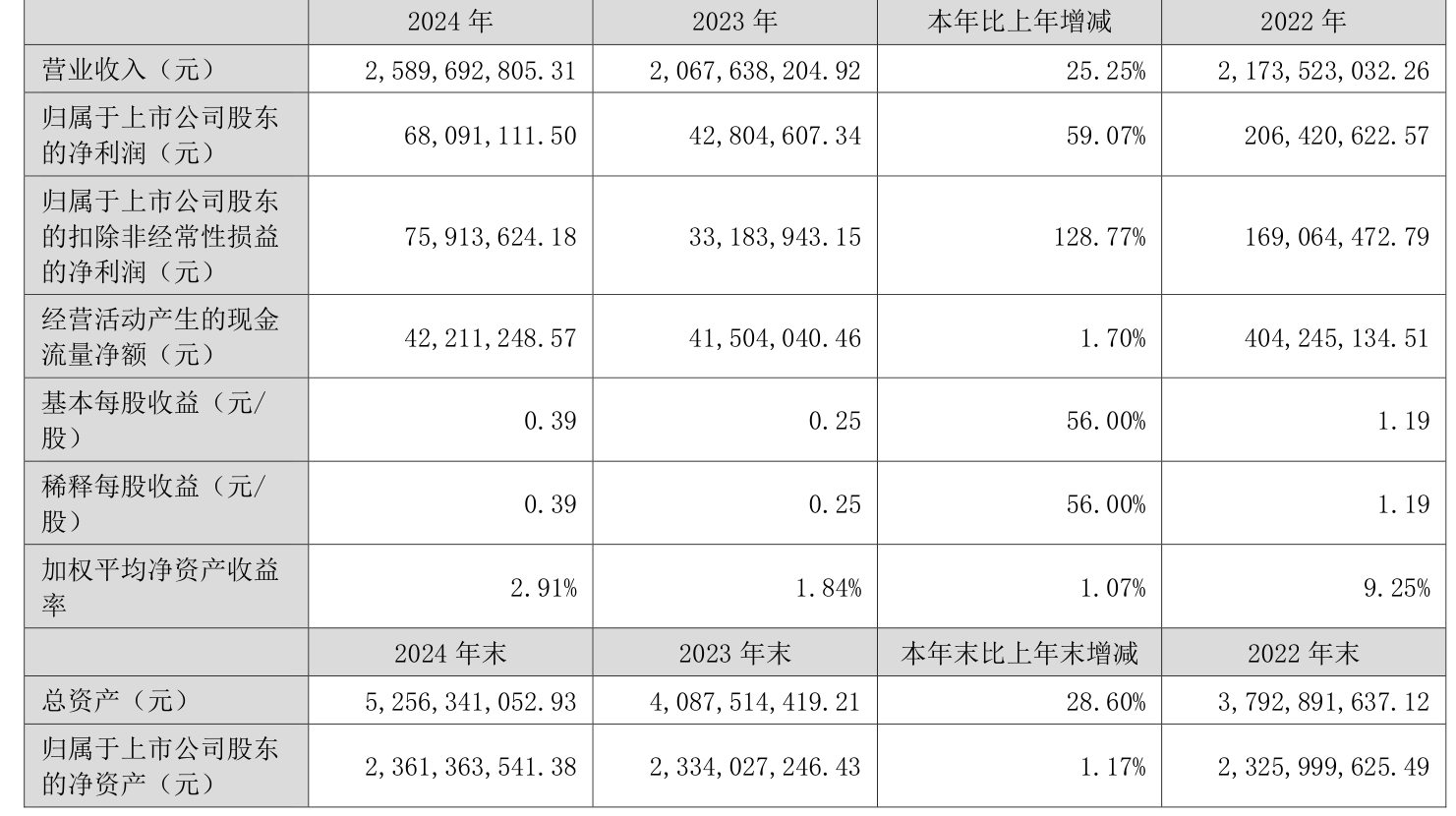 国轩高科：第三季度净利润同比增长1434.42%
