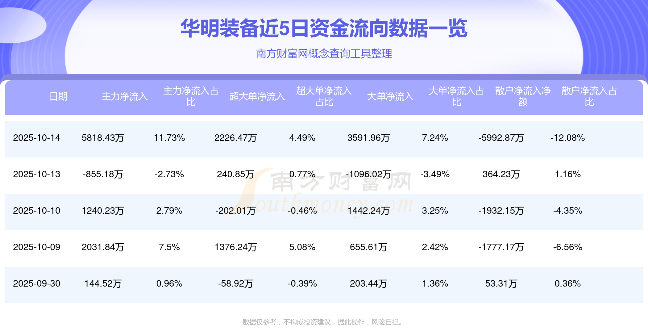 华明装备:2025年前三季度净利润约5.81亿元