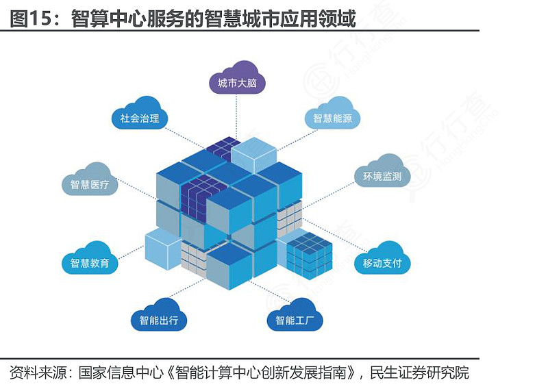 智算中心规模跃阶式发展 投资规模持续扩大
