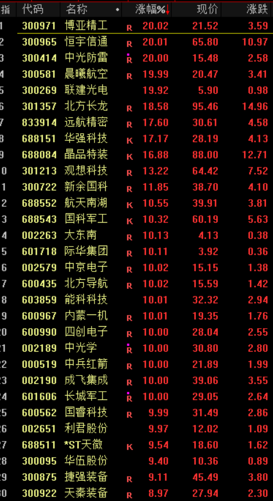 【盘中播报】沪指涨0.84% 综合行业涨幅最大