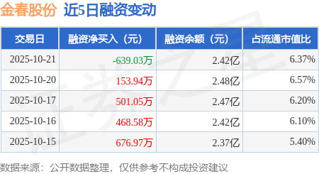 金春股份:前三季度净利润同比增长484.69%