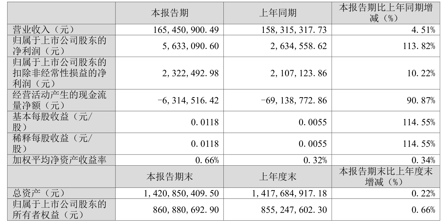 凯龙股份(002783)2025年三季报简析:净利润同比增长20.64%,盈利能力上升