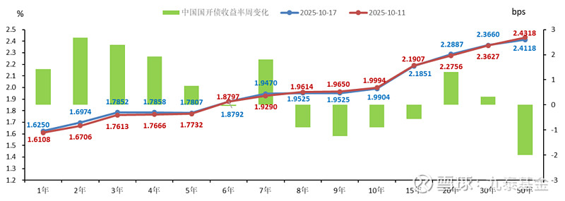 债市收盘| 央行单日净投放近1500亿元,债市收益率高开后下行