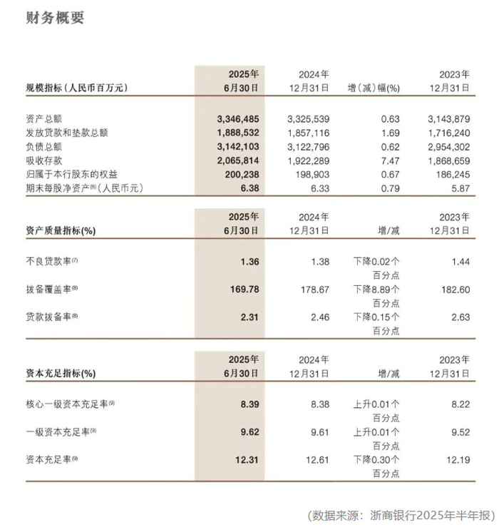 重庆银行规模破万亿却陷“成长烦恼”:百万罚单暴露风控漏洞,资本充足率骤降