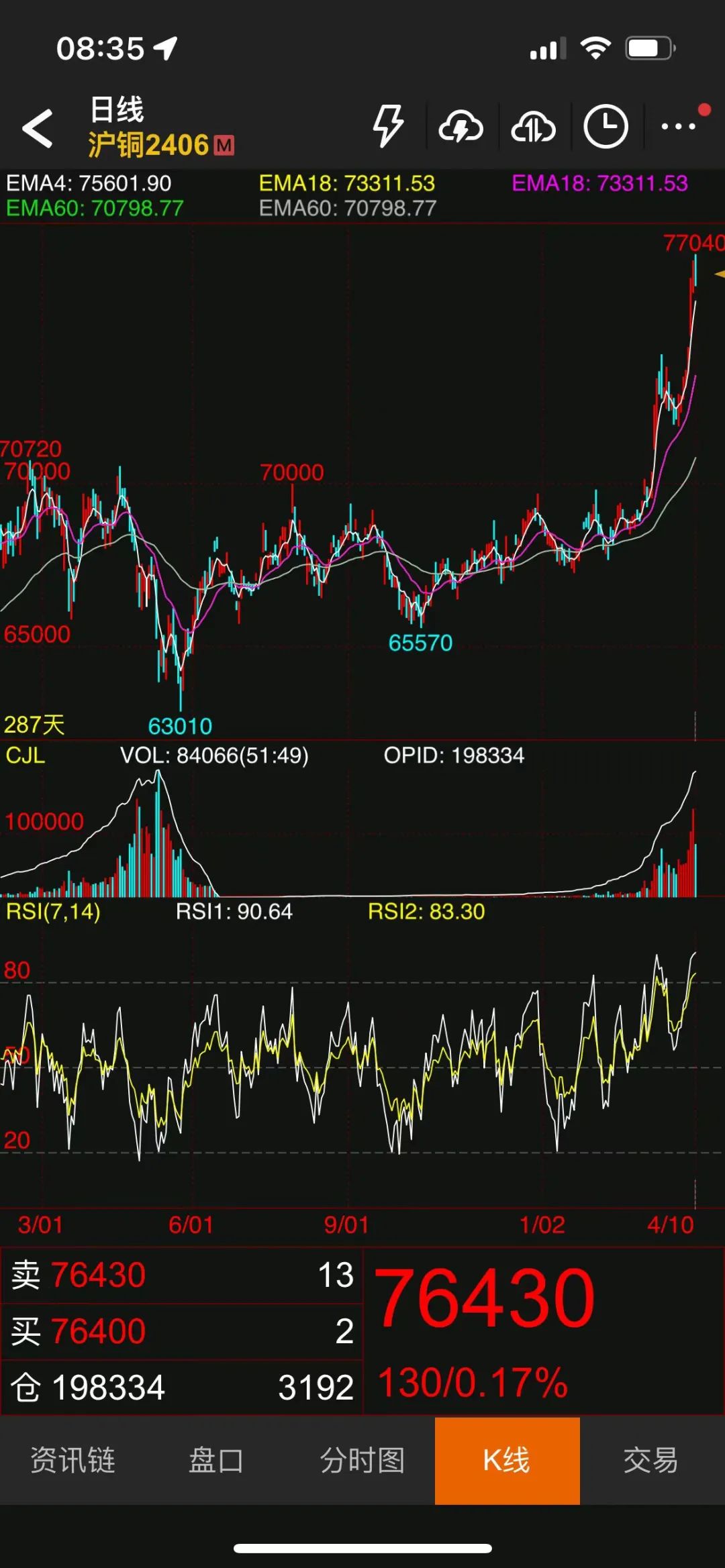 “捞金”实力仅次于黄金 铜价飙升