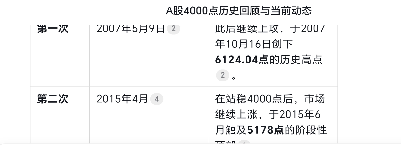 时隔十年!沪指再度站上4000点
