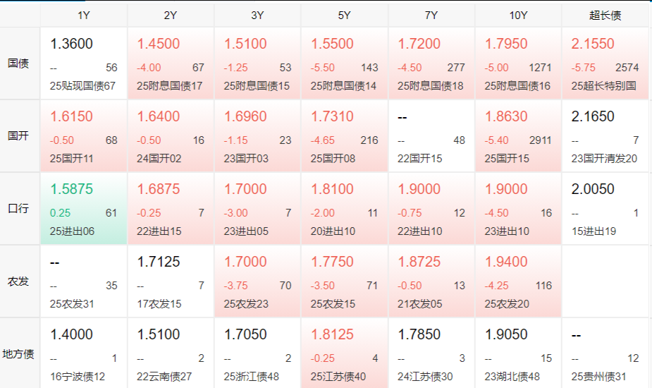 央行将恢复公开市场国债买卖操作