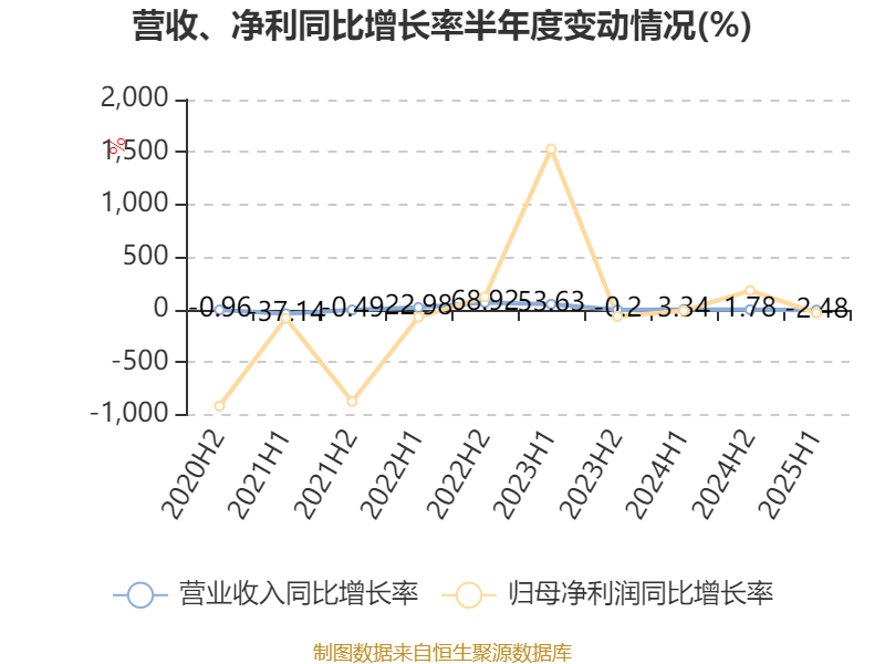 长江传媒：2025年前三季度净利润约8.59亿元