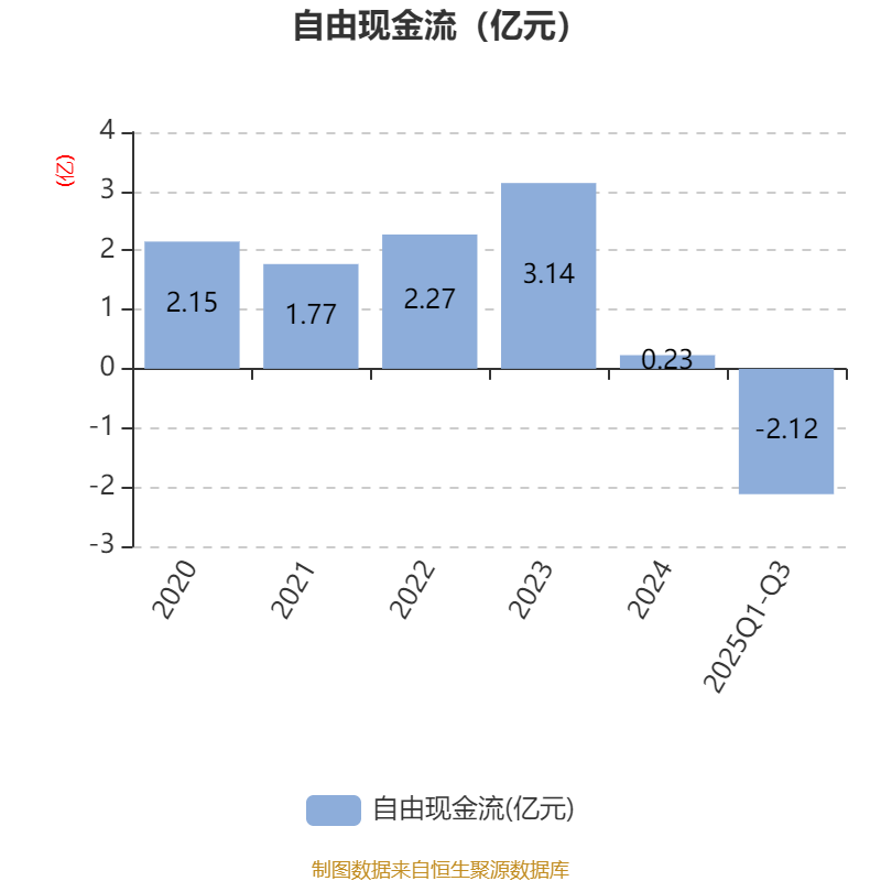 毓恬冠佳：2025年前三季度净利润约1.16亿元