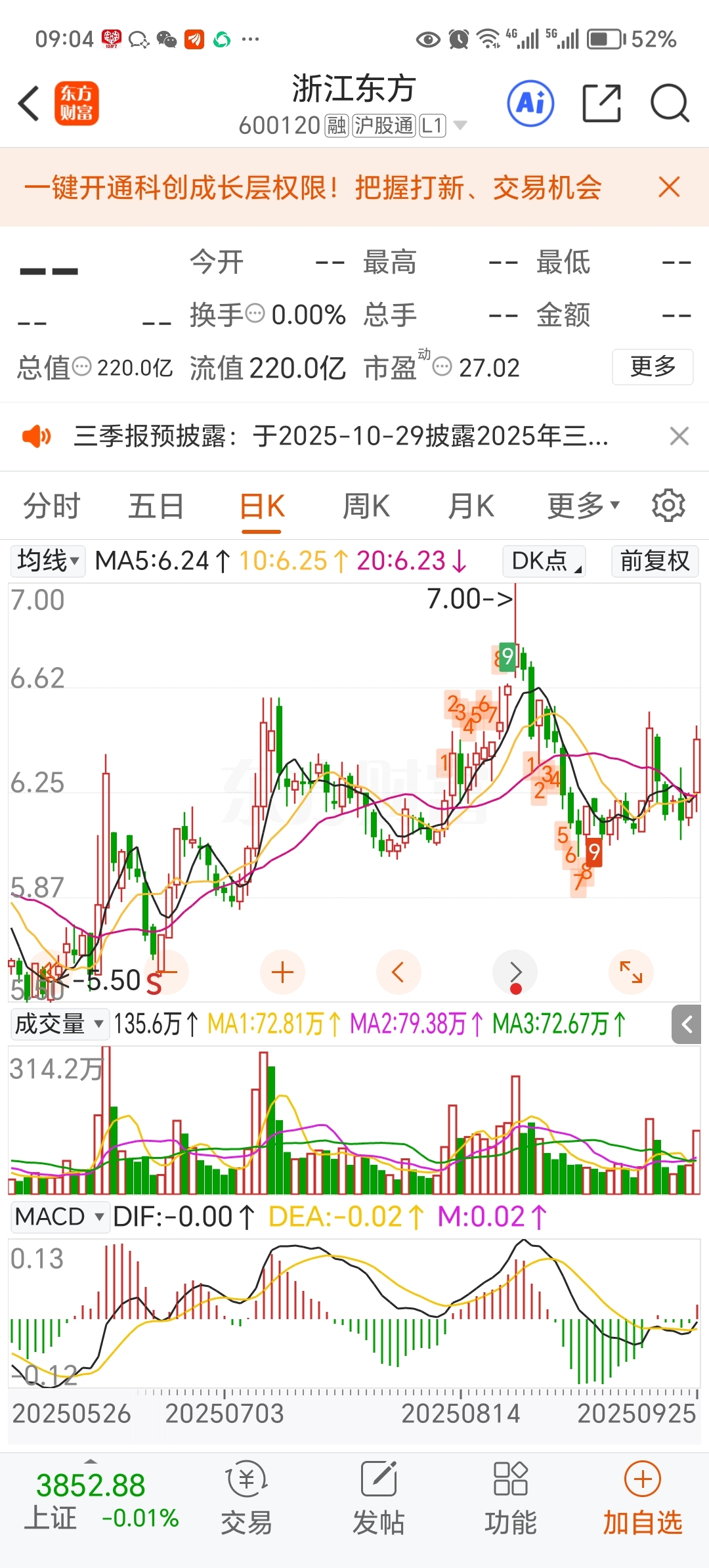公元股份（002641）2025年三季报简析：净利润同比下降69.36%，公司应收账款体量较大
