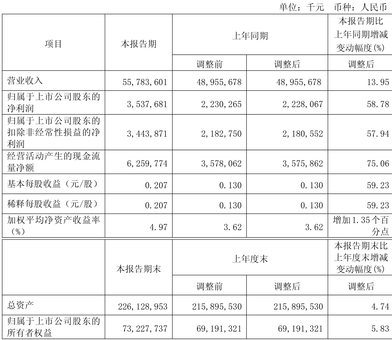 中新集团：第三季度净利润为2.39亿元，同比增长115.46%