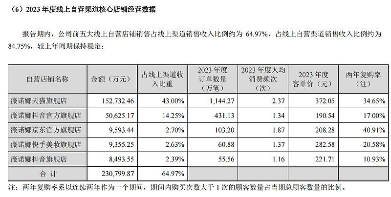 贝泰妮大宗交易成交842.59万股 成交额3.68亿元