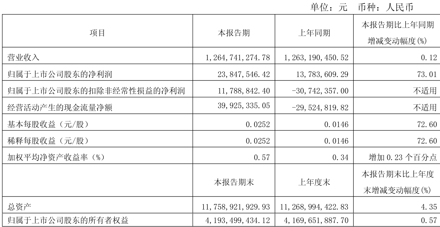 晓程科技:前三季度净利润7680.04万元 同比增长88.94%