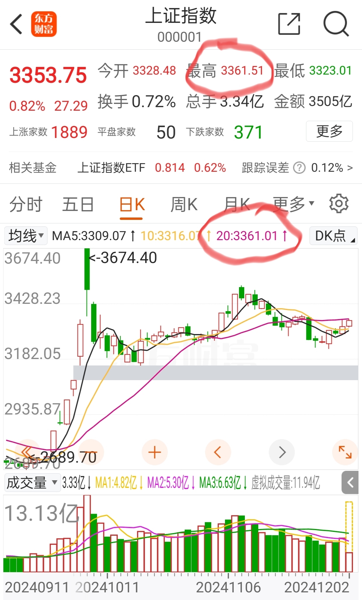 今日693只个股突破五日均线