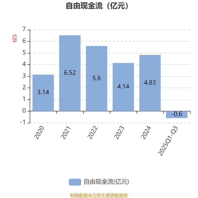 方大特钢:第三季度净利润3.84亿元,同比增长1368.1%