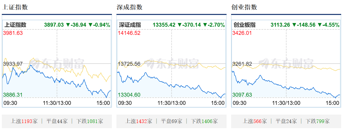 收评：沪指跌0.73%失守4000点，煤炭、券商等板块走低，锂电概念逆市活跃