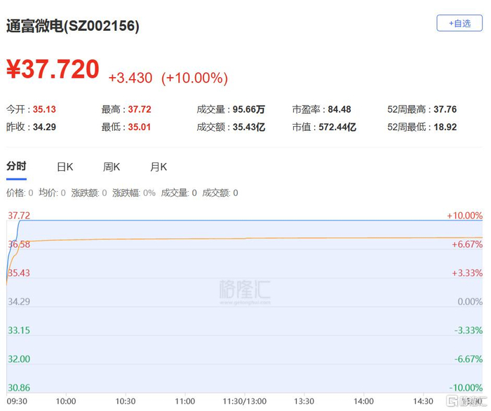 迈瑞医疗大宗交易成交2009.93万元,买方为机构专用席位