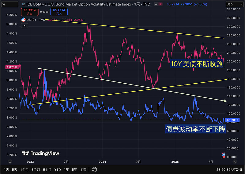 美债收益率集体上涨，10年期美债收益率涨9.82个基点