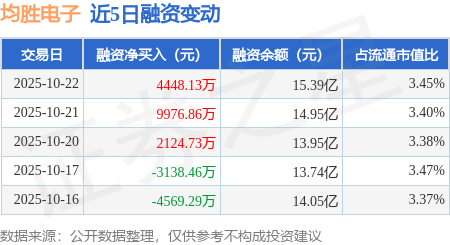 利通电子:第三季度净利润1.65亿元,同比增长1432.9%