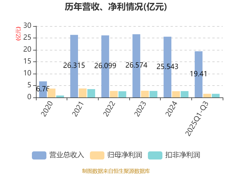 天风证券:2025年前三季度净利润约1.53亿元