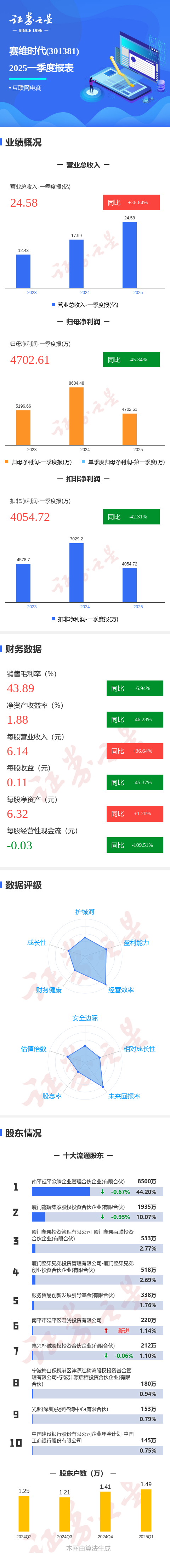 天禾股份(002999)2025年三季报简析:净利润同比增长234.88%,盈利能力上升