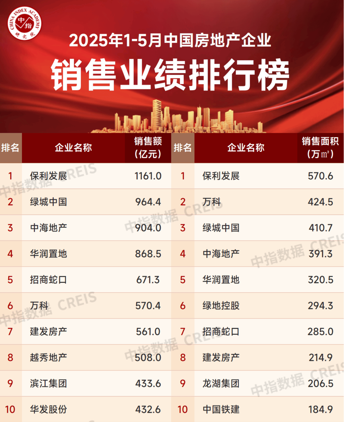 中指研究院：百城新建住宅平均价格环比上涨0.28%