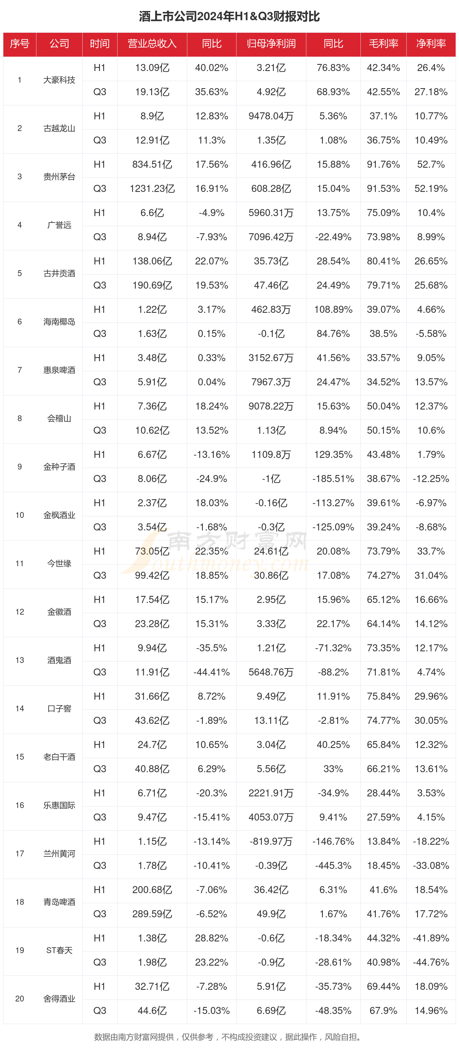 五粮液（000858）2025年三季报简析：净利润同比下降13.72%