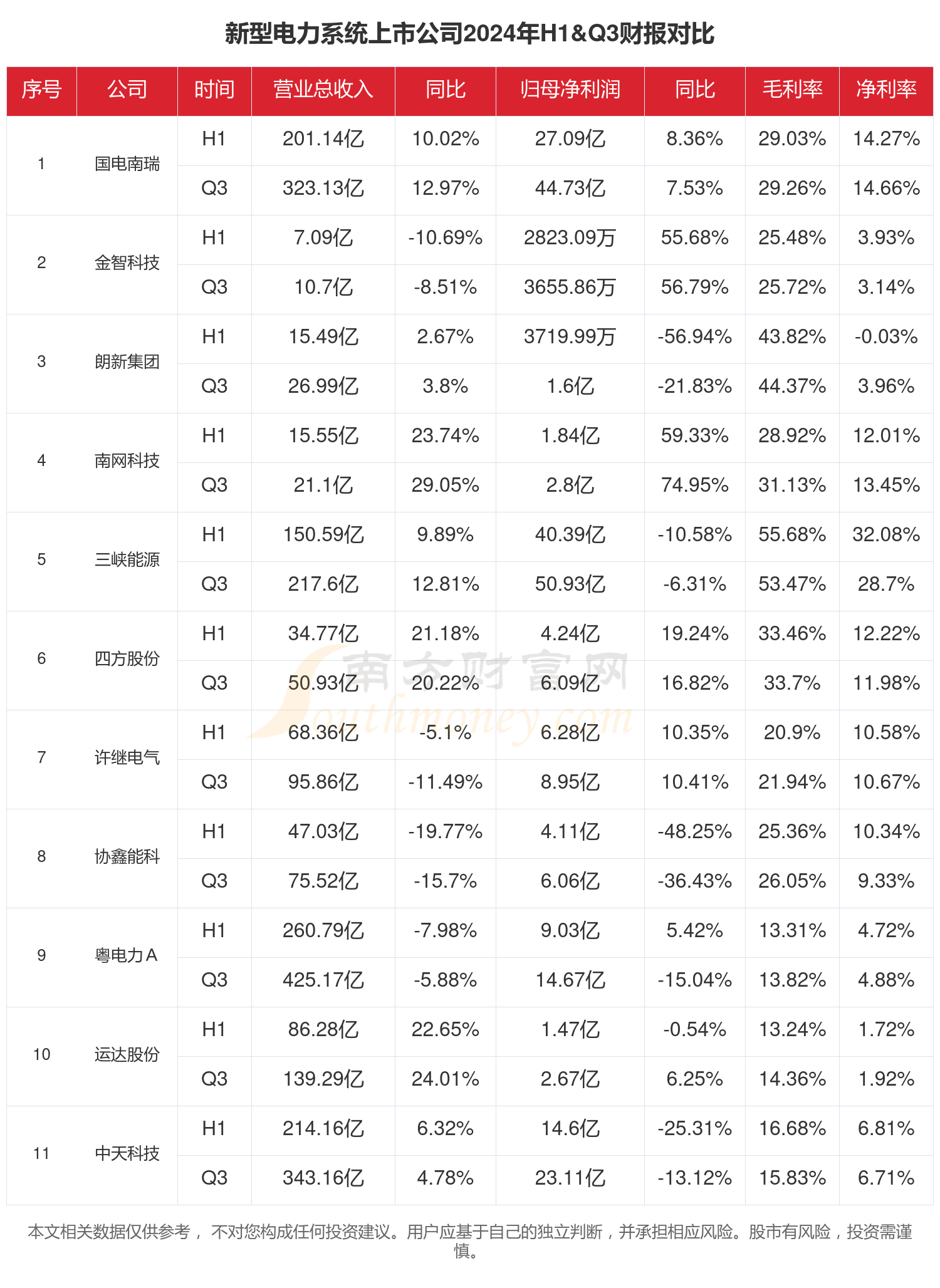 长源电力（000966）2025年三季报简析：净利润同比下降62.43%，公司应收账款体量较大