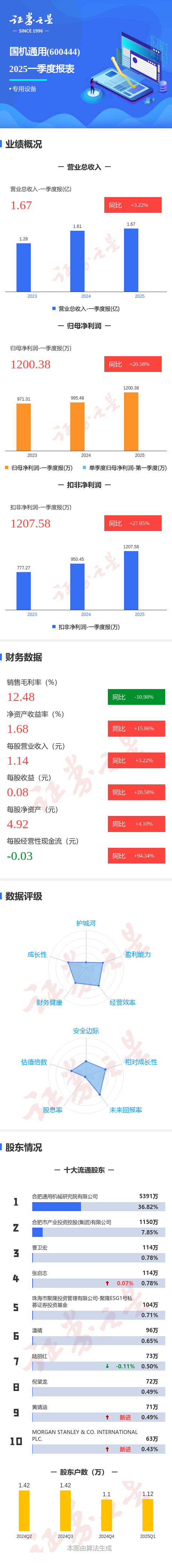 荣盛发展（002146）2025年三季报简析：净利润同比下降117.44%