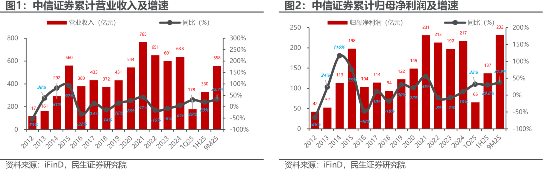 民生证券给予今世缘“推荐”评级，2025年三季报点评：务实调整，重视渠道良性发展