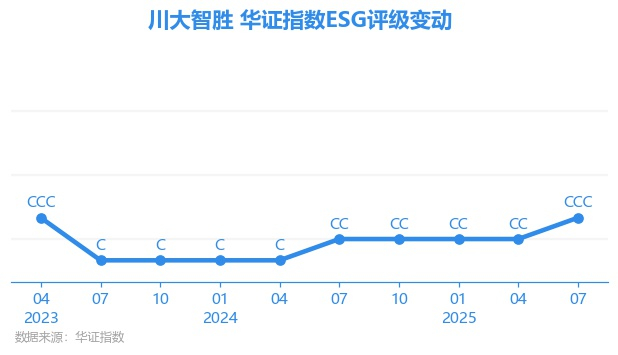*ST智胜(002253)2025年三季报简析:净利润同比下降138.95%,三费占比上升明显